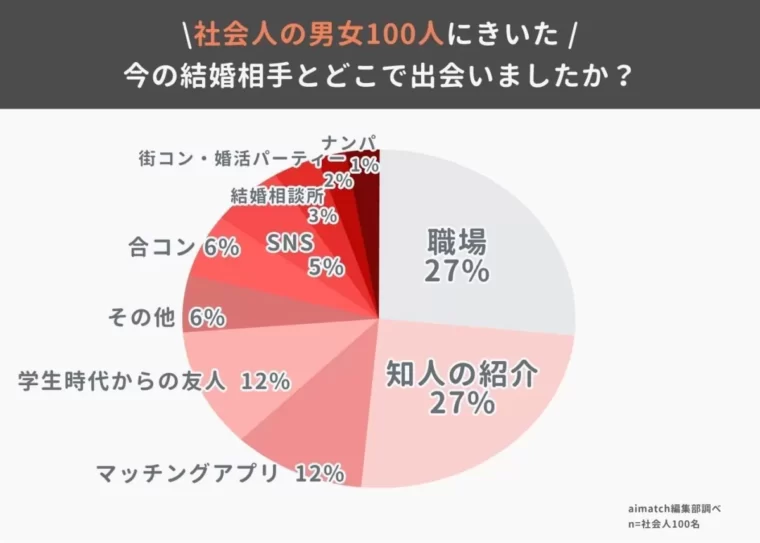 結婚相手と出会った場所のグラフ